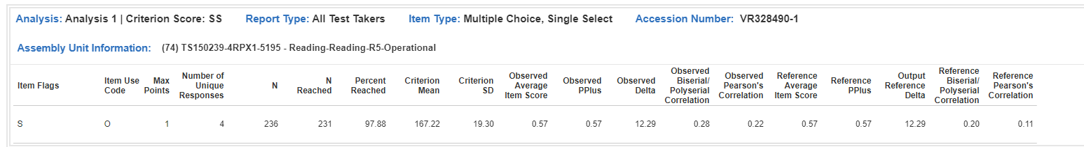 Item level data